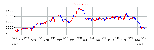 2022年7月20日 10:29前後のの株価チャート